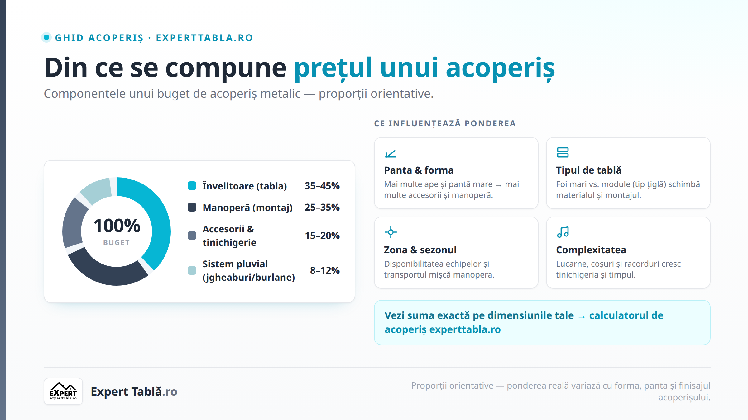 Din ce se compune prețul unui acoperiș: componente și factori