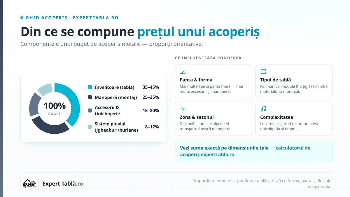 Din ce se compune prețul unui acoperiș: componente și factori