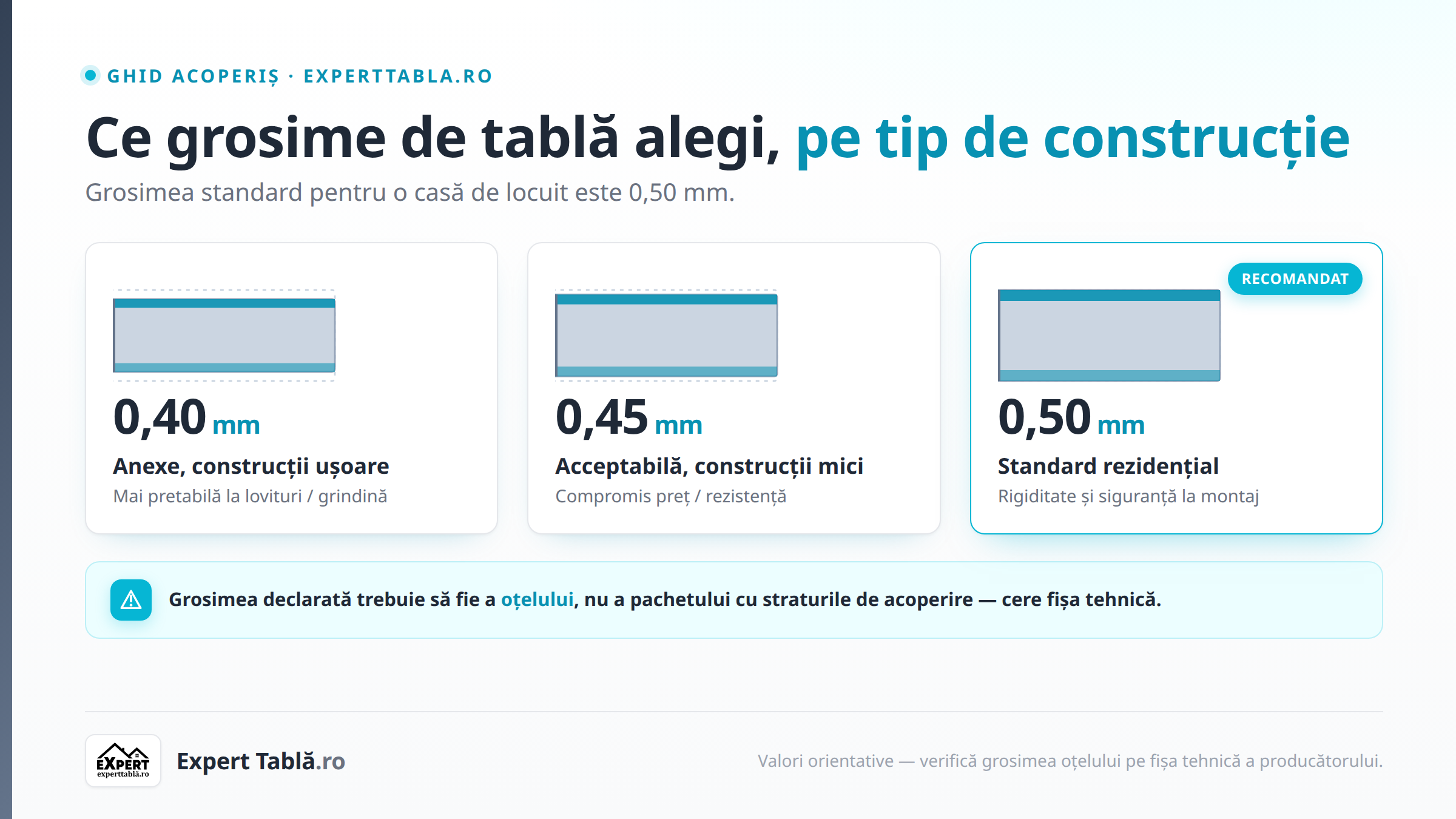 Ce grosime de tablă aleg: 0,40, 0,45 sau 0,50 mm?