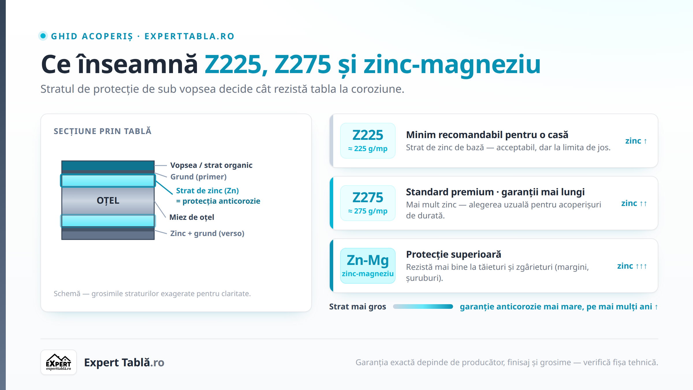 Garanția la tablă: ce înseamnă Z225, Z275 și zinc-magneziu