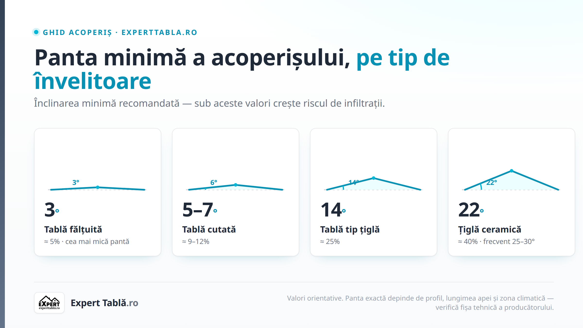 Panta minimă pentru acoperiș: cât trebuie, pe tip de tablă